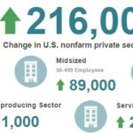 Private Sector Hiring Soared to 216,000 This Month TLNT
