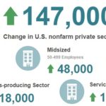 Private Sector Jobs Grow By 147,000 In October ERE