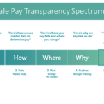 How Much Pay Transparency Is Right For You? TLNT