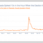 Job Search Out of the U.S. Surged After the Election and Remains Elevated Indeed