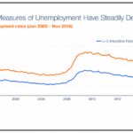 The U.S. Labor Market: End-of-Year Review and Outlook Indeed