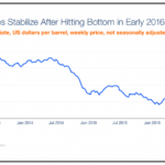 What do Oil Price Increases Mean for Jobs in Oil-producing States? Indeed