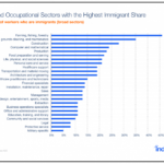 How the Jobs That Immigrants Do Are Changing Indeed