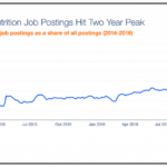 United States of Fitness? Here are the States with The Most Trainer and Dietitian Jobs Indeed