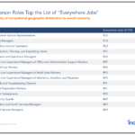 “Everywhere Jobs” and the Red-Blue Divide: Does What You Do Decide Where You Live? Indeed