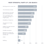 How Employers Can Make Job Hunting Less Stressful for Candidates Hired