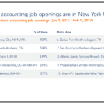 Hiring Accountants: An Appraisal of the Recruitment Landscape Indeed