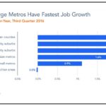 New BLS Data Show Bounceback for Job and Wage Growth in Large Metros; Rural Areas Lag Indeed