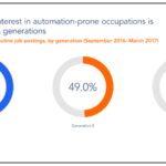What Impact Will Automation Have on the Generations? Indeed