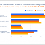 Canadian Millennials Less Interested in Jobs at Threat from Automation Indeed