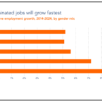 The Fastest-Growing Traditionally Male Jobs Indeed