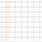 What is the Best City for Job Seekers? Indeed
