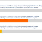 What Do Employers Really Think About Coding Bootcamps? Indeed