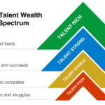 Which of the 4 Levels of Talent Wealth Does Your Company Have? ERE