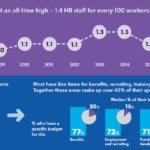 How Does Your HR Budget and Staffing Compare? TLNT