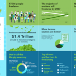 Temp Staffing, Freelancing: Both Growing Rapidly TLNT