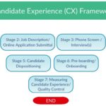 The 7-Stage Framework for Developing an Award-Winning Candidate Experience ERE