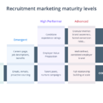 Recruitment Marketing Maturity: Where Do You Stand? Beamery