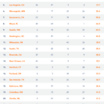 Report: What is the Best City for Job Seekers? Indeed