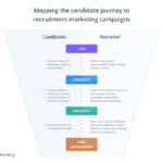 Candidate Experience Mapping Beamery