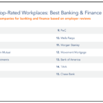 Good as Gold: Top-Rated Workplaces Banking and Finance 2018 Indeed