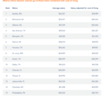 Back to School Spotlight: Where Does a Teacher’s Salary Stretch the Furthest? Indeed