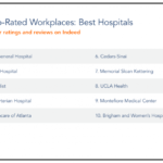 Top-Rated Workplaces: Hospitals Indeed