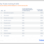 Jobs of the Future: Emerging Trends in Artificial Intelligence Indeed