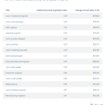 Report: What Are the Most Popular Jobs Among Entry-Level Job Seekers? Indeed