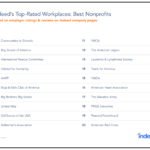 Top-Rated Nonprofits to Work for in 2018 Indeed