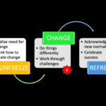 Change Management: A 3 Step Model Sharalyn Lauby