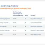 REPORT: Top 10 AI Jobs, Salaries and Cities Indeed