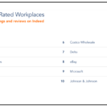 The Top-Rated Workplaces in 2019 Indeed