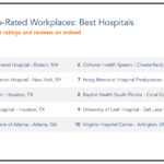 Top-Rated Workplaces 2019: Best Hospitals Indeed