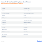 The Top-Rated Retailers of 2019 Indeed