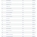 Ask the Indeed Economist: What Are the Jobs That People Don’t Leave? Indeed