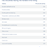 Hiring Challenges: The Industries Where It’s Toughest to Find Talent Indeed