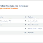 The Top-Rated Workplaces for Veterans in 2019 Indeed