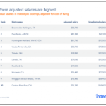 Salary Spotlight: Where Adjusted Salaries Go the Furthest Indeed
