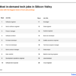Silicon Valley Jobs: The 2019 Trends Report Indeed