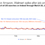 Labor Market Roundup: Retail Hiring, Unemployment Numbers and More Indeed