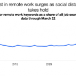 Searches for Remote Work Surge on Indeed: Analyzing the Trend Indeed