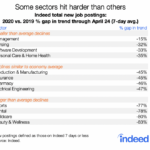 Ask the Indeed Economist: Which Job Sectors Have Fared Better During Coronavirus? Indeed