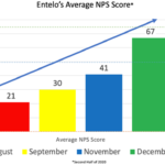 3 Ways Entelo Increased Our NPS Score By 200% Entelo