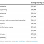 Graduating Starting Salary Articles Screw Up Talent Acquisition! Tim Sackett