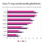Innovative Recruiting: Utilizing TikTok to Engage with Generation Z RecruitingDaily